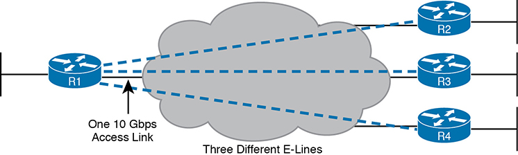 The network topology with multiple E-lines shows a network cloud at the center. A router R1 to the left of this cloud is connected to the routers R2, R3, and R4 to the right of the cloud, via three different E-lines. One 10 Gbps access link exists from the router R1 to the network cloud.