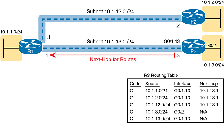 A figure shows the layer 3 forwarding between remote sites along with a routing table.