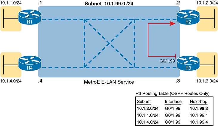 A figure shows the Layer 3 Design with MetroE E-LAN Service.