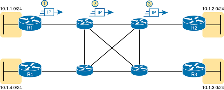 An illustration of the IP routing of IP packets in the WAN service created by MPLS.