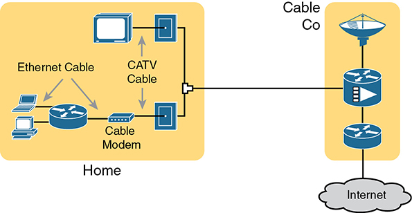 A figure shows the Cable Internet link on a home.