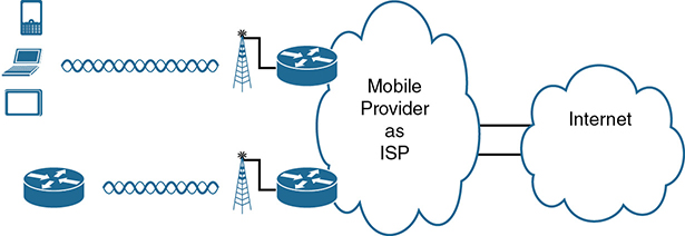 A figure illustrates the communication of various devices to the internet, using the 3G, 4G, or 5G technology.