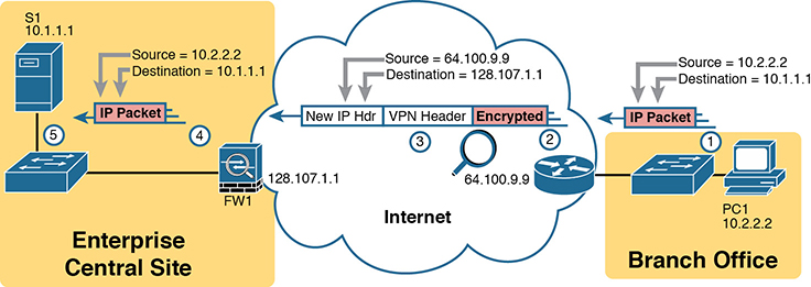 An illustration of the site-to-site Intranet VPN.