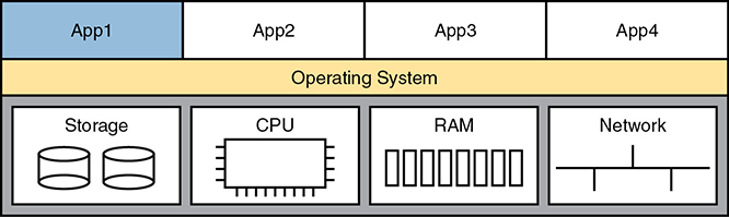 A schematic diagram represents the physical server model.