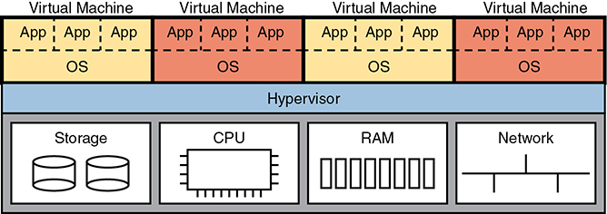 A schematic diagram represents the Virtual Machines on a physical server.