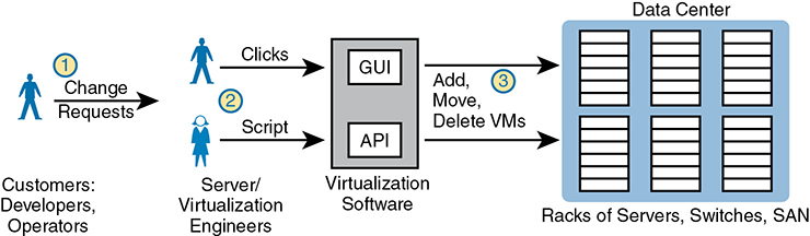 A figure shows the workflow of customers requesting the server engineers for setting Virtual Machines.