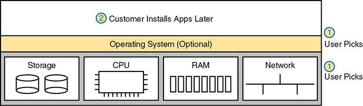 A figure shows the architecture of Infrastructure as a service (IaaS) concept.