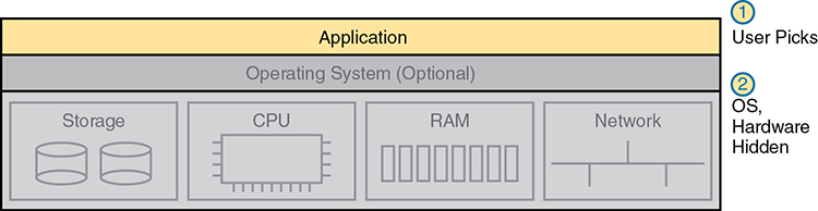 A figure represents the concept of Software as a Service (SaaS). There are three layers - hardware layer(bottom), OS layer (middle), and Application layer (top). The top layer is highlighted and marks 1 - user picks. The middle and bottom layers mark 2 - OS, the hardware is hidden.