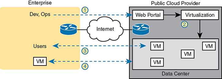 A figure shows the configuration of the public cloud service access using the internet.