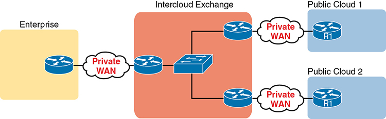 A network diagram of a connection of permanent private WAN to an Intercloud exchange is shown.