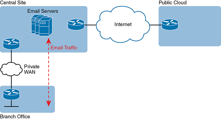 A network diagram depicts the traffic flow of email services in private WAN between a branch office and the central site.