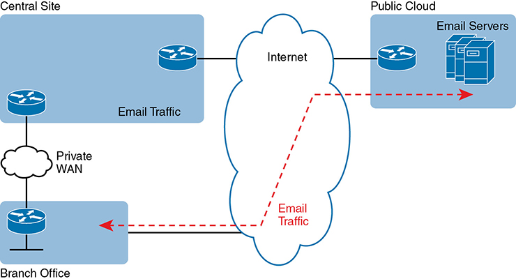 A network diagram shows the connection between the branch office and a public cloud using the internet.