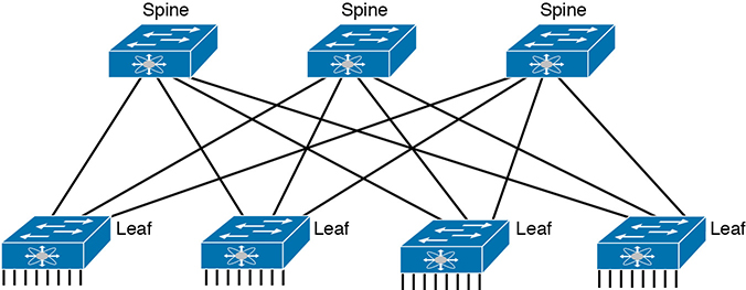 A figure represents the configuration of the spine-leaf network design.