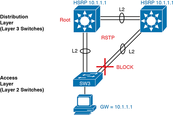 A figure represents the model of the traditional access layer used in connecting three switches in the STP triangle.