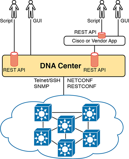 A figure represents the configuration of the Cisco DNA center with Northbound and Southbound interfaces.