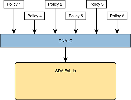 A figure represents the configuration of devices in the fabrics enforcing the security. The six policies of DNA-C simplifies to SDA fabric.