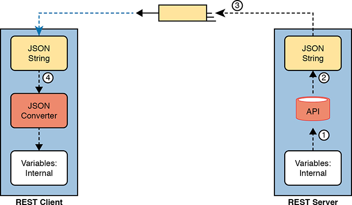 A figure represents the correct concept of swapping variables from the REST server to the REST client.