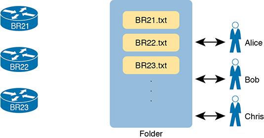 A figure shows the configuration of placing multiple users' files in a commonly accessible location. The files of three users are placed in a shared folder that is connected to three routers - BR21, BR22, and BR23.