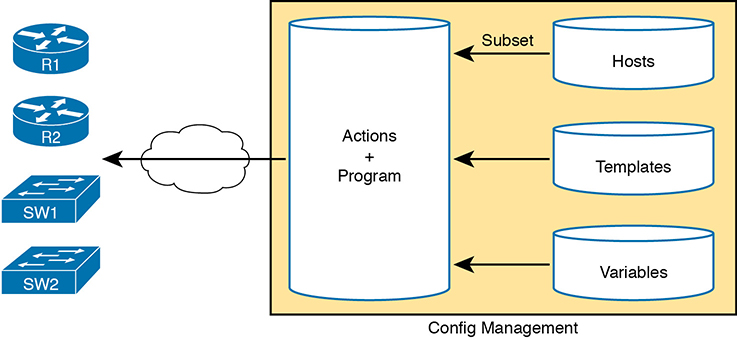 A figure represents the files used in the configuration management tools.