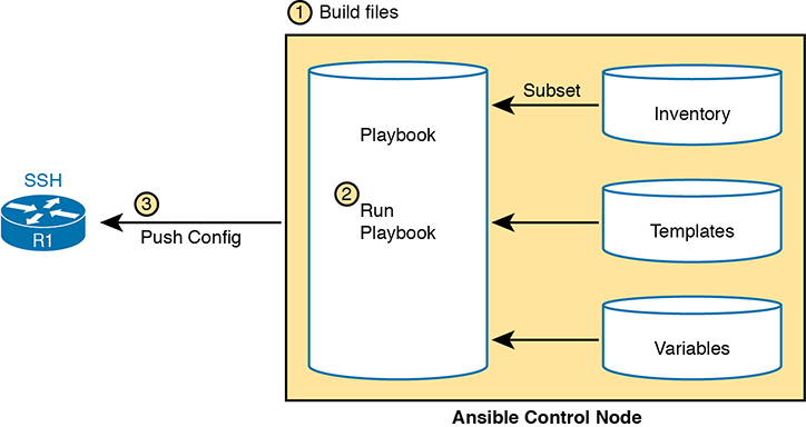 A figure represents the architecture of the ansible push model.