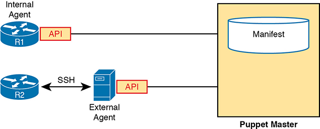 A figure represents the architecture of communication between the puppet master and the routers with and without an external agent.