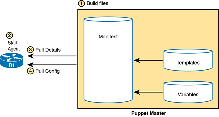 A figure represents the pull model with the puppet.