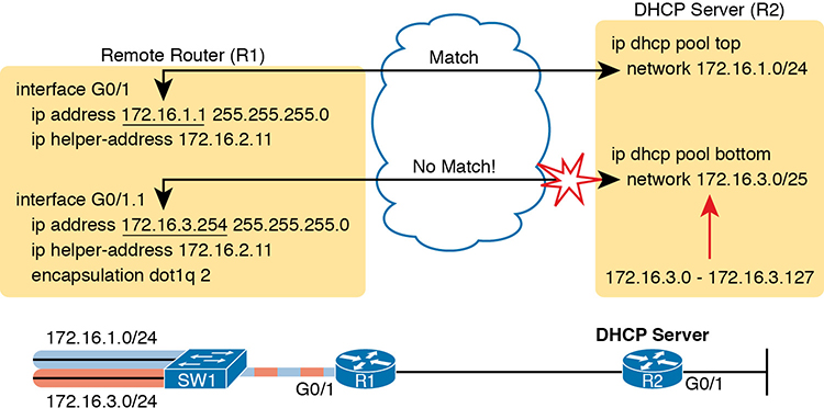 A network topology illustrates the misconfiguration of a DHCP pool network command.