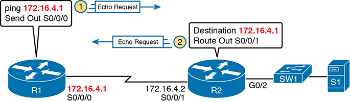 A network topology with two routers illustrates the self ping of a serial interface IPv4 address.