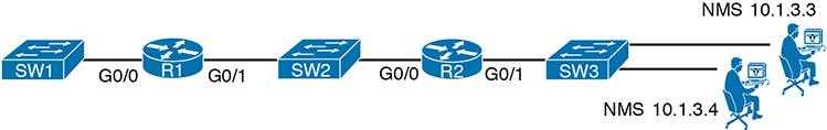 A network setup illustrates the SNMP configuration.