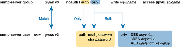 An illustration of the configuration concepts of snmp-server group and user.