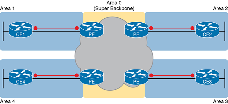 An MPLS design shows four customer sites in different areas, connected to a super backbone.