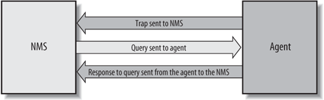 Relationship between an NMS and an agent