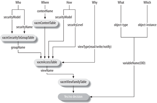 VACM logic flow