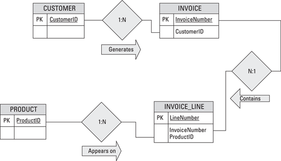 Diagram of a sporting goods store’s database structure that contains  four  tables:  CUSTOMER, PRODUCT, INVOICE, and INVOICE_LINE.