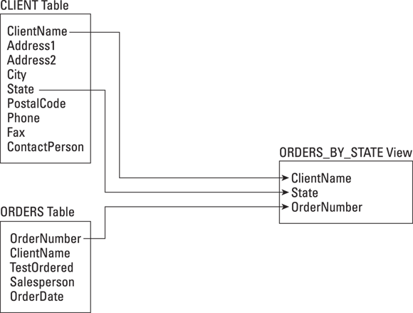 Illustration for creating the ORDERS_BY_STATE view for the marketing manager using the information from the CLIENT table and ORDERS table.