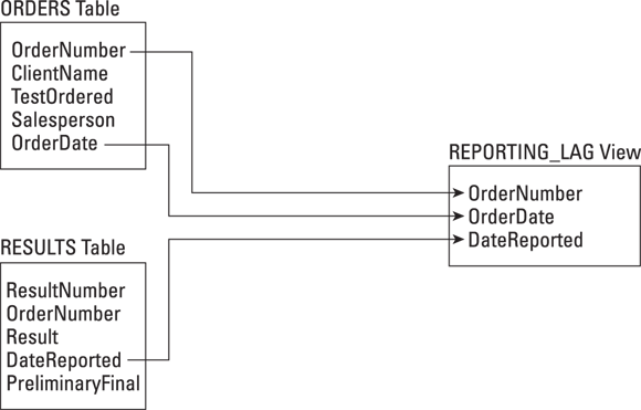 “Illustration for creating the REPORTING_LAG view for the quality-control officer using the order-date information from the  ORDERS table and final-report-date information from the RESULTS table.”