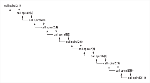 Chart illustrating the sequence of the descending order through recursive calls, and then returning back up to terminate.