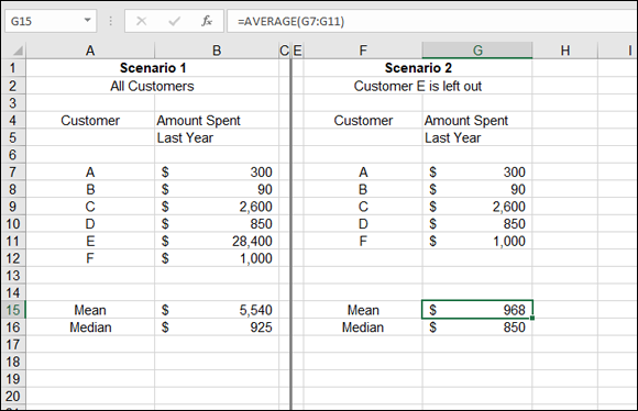 A spreadsheet with 2 panels for scenario 1 (left) and scenario 2 (right), with selected cell (G15) labeled $ 968.