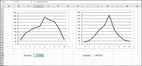 A spreadsheet with a graph displaying an ascending–descending curve (left) and triangular curve (right). Below are labels Kurtosis: –0.82096 and 1.047232. =KURT(L4:L13) is indicated in the formula bar.