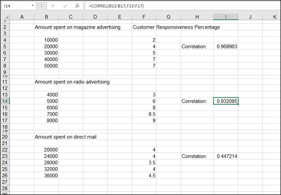 A spreadsheet with selected cell (I14) labeled 0.932095 for correlation. =CORREL(B13:B17,F13:F17) is indicated in the formula bar.