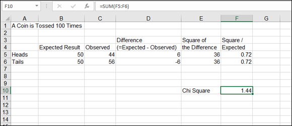 A spreadsheet with selected cell (F10) labeled 1.44 for chi square. =SUM(F5:F6) is indicated in the formula bar.