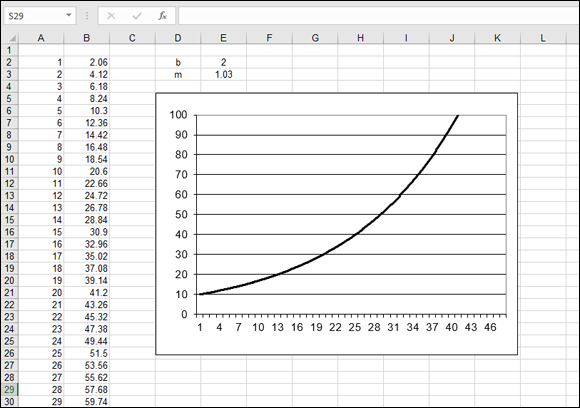 An Excel worksheet displaying a graph with exponential curve and numbers in cells A2–A30 and B2–B30.