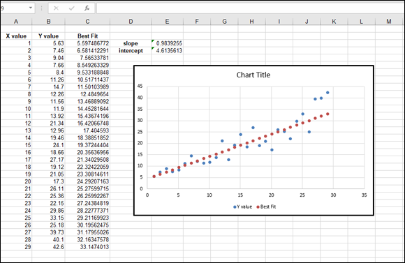 Excel worksheet displaying 3 columns for X values, Y values, and Best Fit on the left and a scatter chart with dots and ascending line on the right.