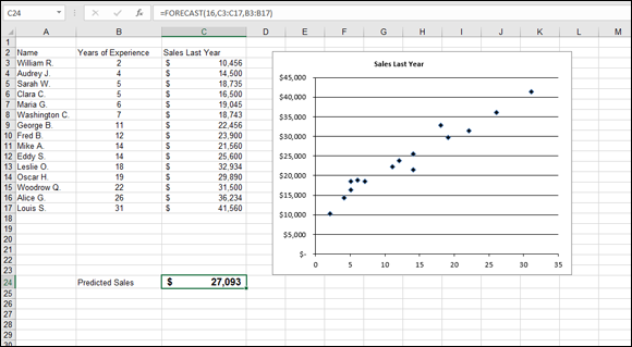 Excel worksheet displaying data in 3 columns for Name, Years of Experience and Sales Last Year and a highlighted cell C24 with formula =FORECAST(16,C3:C17,B3:B17) in the Formula bar. On the right is a linear scatter chart.