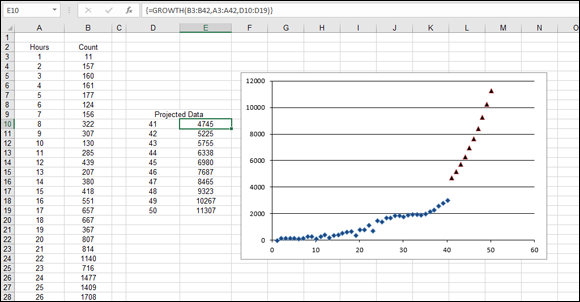 Excel worksheet displaying columns for Hours and Count data and projected data, with highlighted cell E10 and the formula {=GROWTH(B3:B42,A3:A42,D10:D19)} in the formula bar. On the right is a scatter chart.