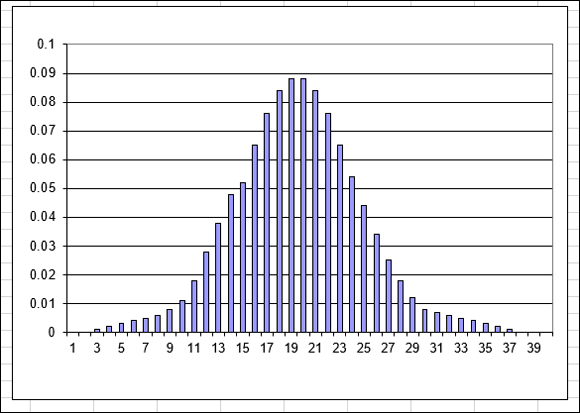 Bar chart of a Poisson distribution with a mean of 20. The bars are forming a bell shape.