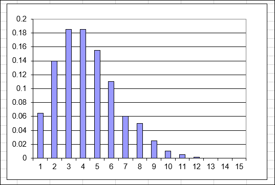 Bar chart of a Poisson distribution with a mean of 4. The bars on the left portion are shorter.