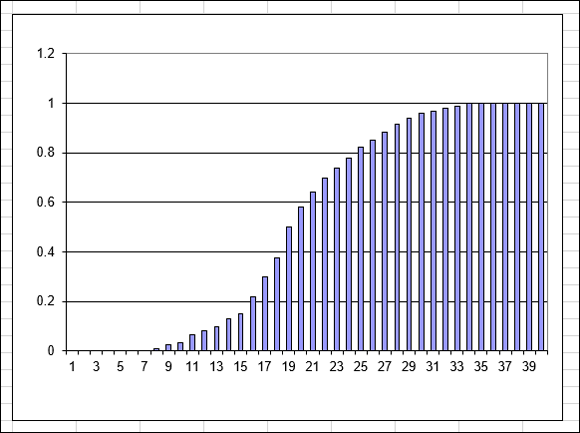 Bar chart of a cumulative Poisson distribution with a mean of 20.The bars are in ascending pattern.