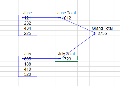 Snipped image of an Excel sheet illustrating June (121, 232, 434, and 225) and June total of 1012 (top), and July (005, 188, 410, and 520) and July total of 1723 (bottom), linked by arrows to Grand total of 2735 on the right.