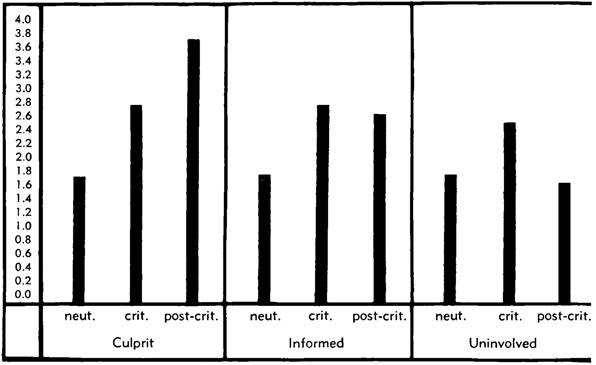 Graph A: Mean Values of Reaction-Times